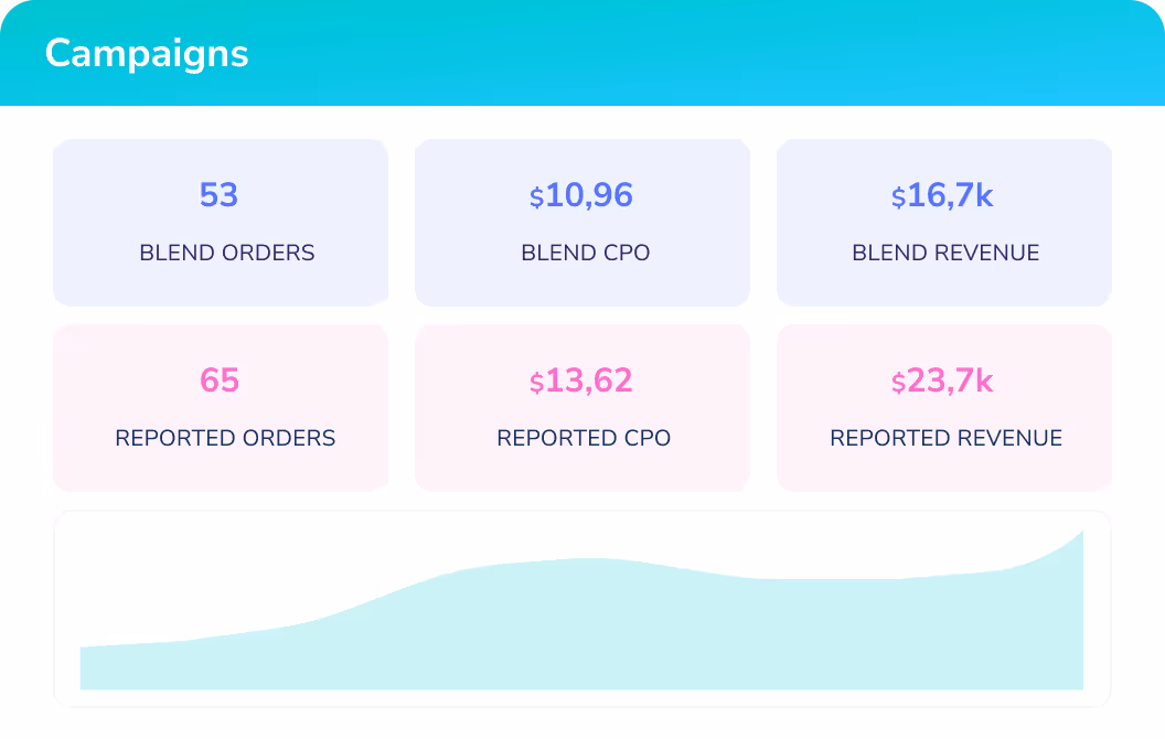 Unified customer view