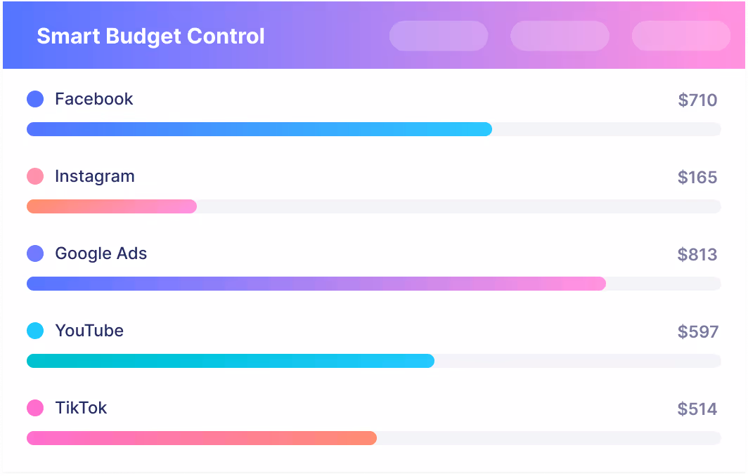 Smart budget control